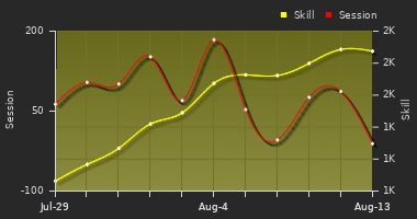 Player Trend Graph