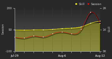 Player Trend Graph