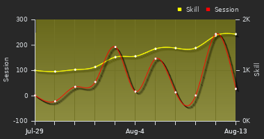 Player Trend Graph