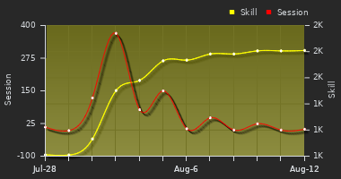 Player Trend Graph
