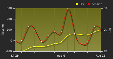 Player Trend Graph