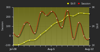 Player Trend Graph