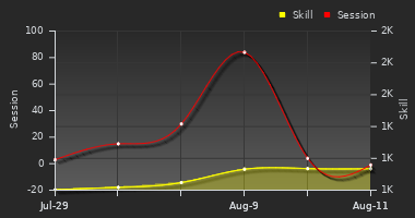 Player Trend Graph