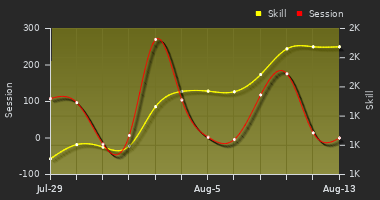 Player Trend Graph