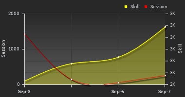 Player Trend Graph