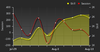 Player Trend Graph