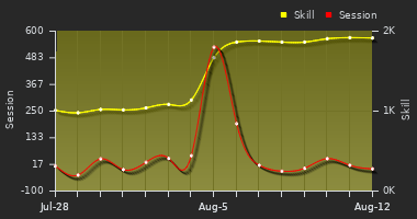 Player Trend Graph