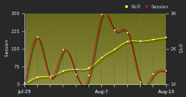Player Trend Graph