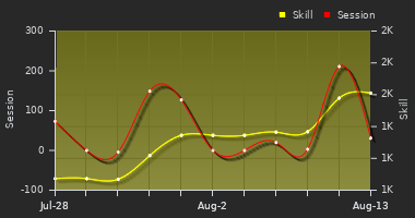 Player Trend Graph