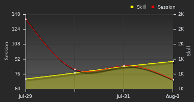 Player Trend Graph