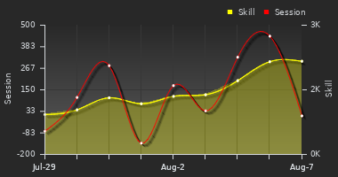 Player Trend Graph