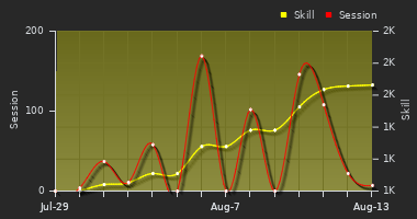 Player Trend Graph