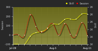 Player Trend Graph
