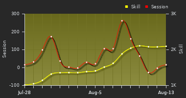 Player Trend Graph