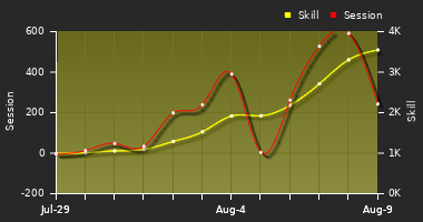 Player Trend Graph