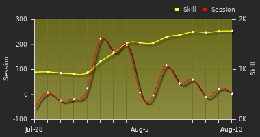 Player Trend Graph