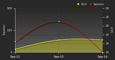 Player Trend Graph