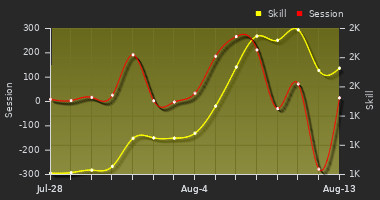 Player Trend Graph