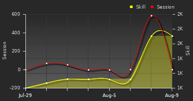 Player Trend Graph