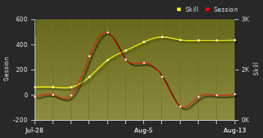 Player Trend Graph
