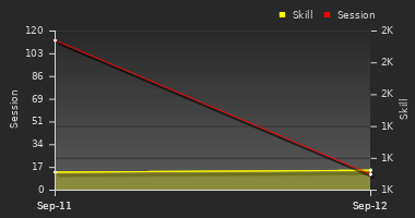 Player Trend Graph