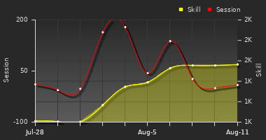 Player Trend Graph