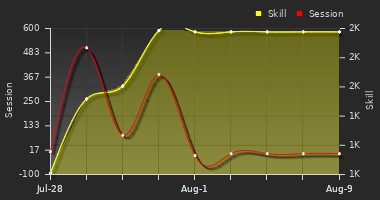 Player Trend Graph