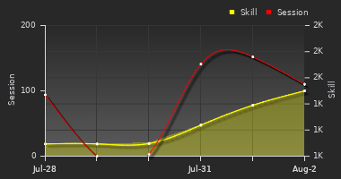 Player Trend Graph