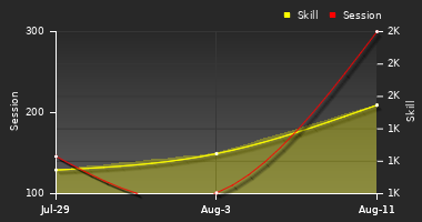 Player Trend Graph