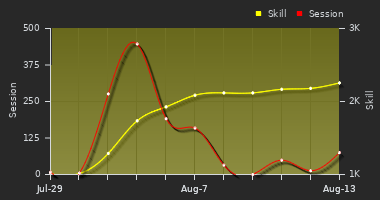 Player Trend Graph
