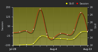 Player Trend Graph