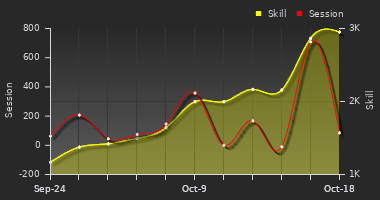 Player Trend Graph