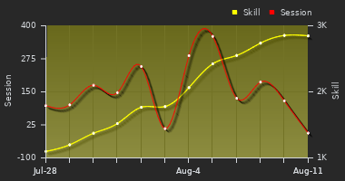Player Trend Graph