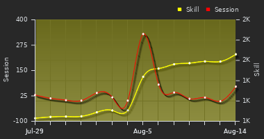 Player Trend Graph