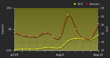 Player Trend Graph