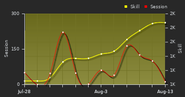Player Trend Graph