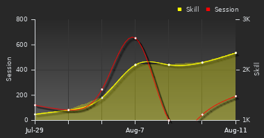 Player Trend Graph