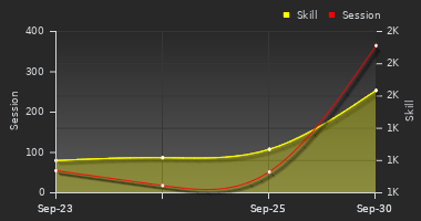 Player Trend Graph