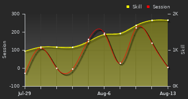 Player Trend Graph